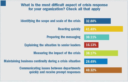 Communication is the key to a successful crisis strategy.