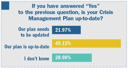 62% of companies have a crisis plan, but only half keep it up to date, and only 23% practice annually.
